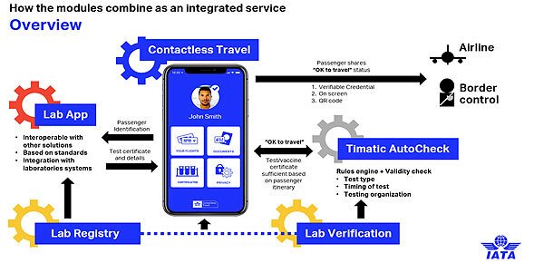 Sınırları güvenli bir şekilde yeniden açmak için IATA Travel Pass Anahtarı