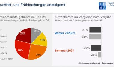 Şubat, Yaz İçin Rezervasyonlarda İlk Artışı Getiriyor