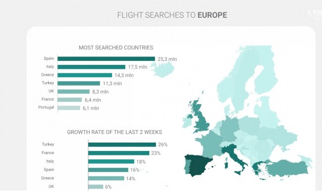 Türkiye Yaz Uçuş Trentlerinde İlk Sırada