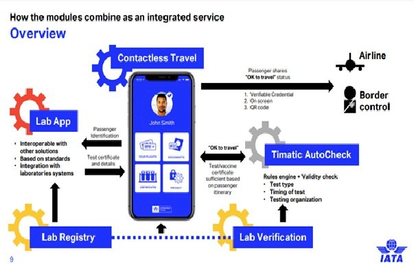 IATA Travel Pass’ın Dijital Trendi 290 Havayolu İçin Önemli