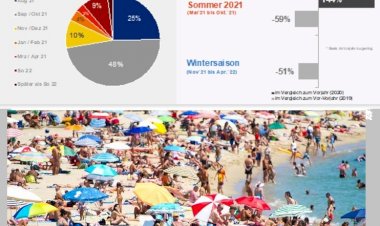 Alman Turizmi Rezervasyonları Son dakikaya Bırakıyor