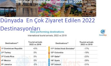 Dünyada  En Çok Ziyaret Edilen 2022 Destinasyonları